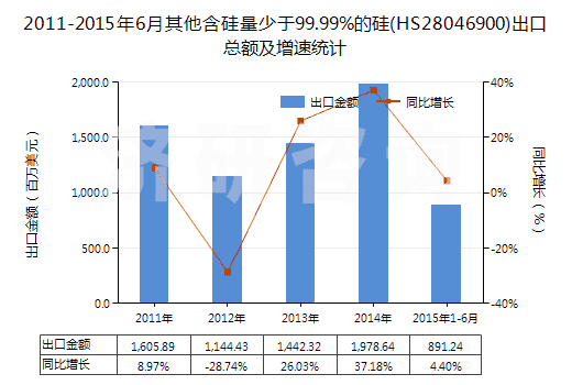 2011-2015年6月其他含硅量少于99.99%的硅(HS28046900)出口總額及增速統(tǒng)計(jì)